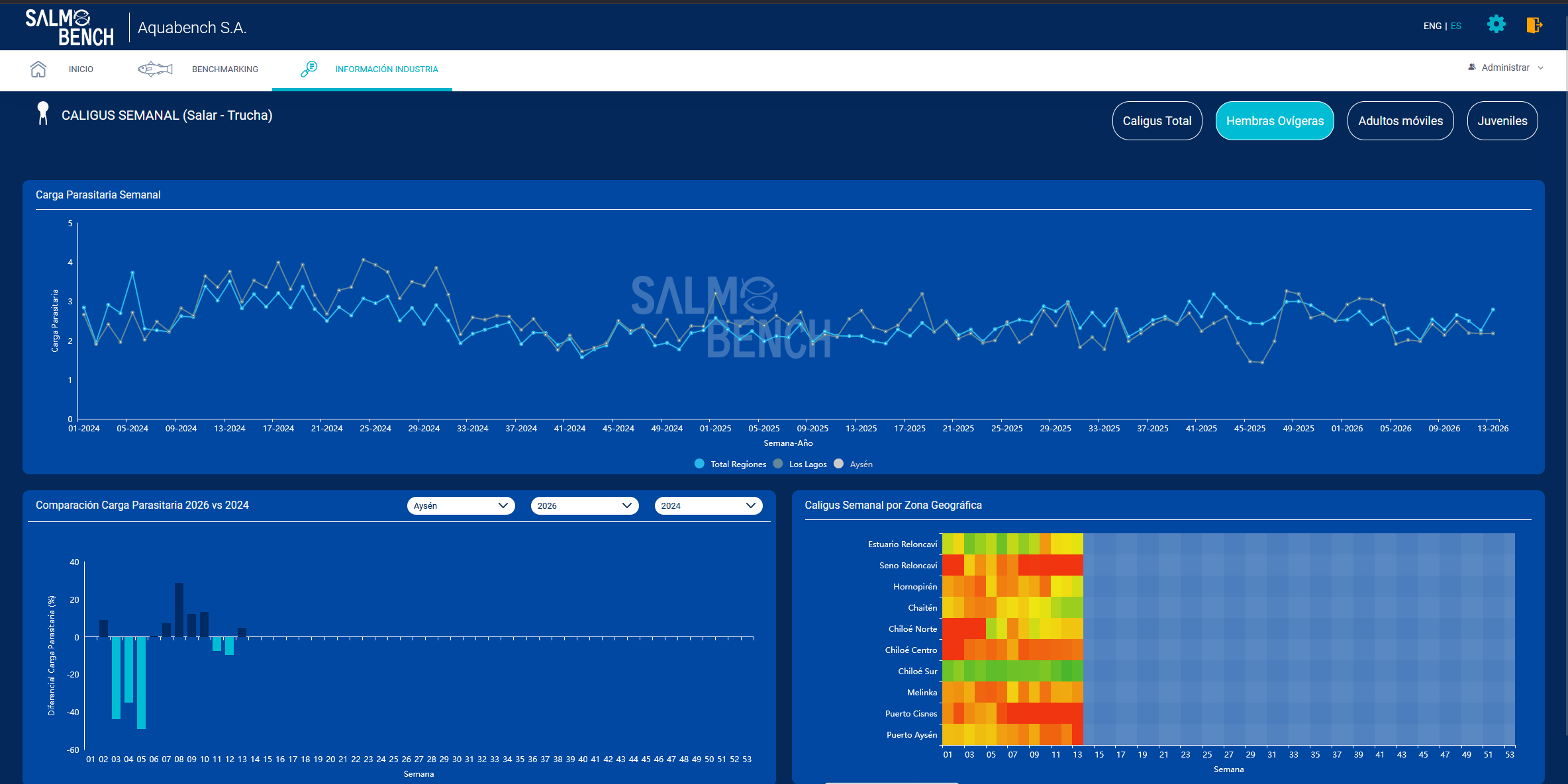 Aquabench lanza plataforma web con información de interés para productores y proveedores